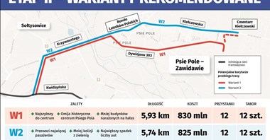 Wrocław. Tramwaj na Psie Pole z wariantami trasowania (mapy)