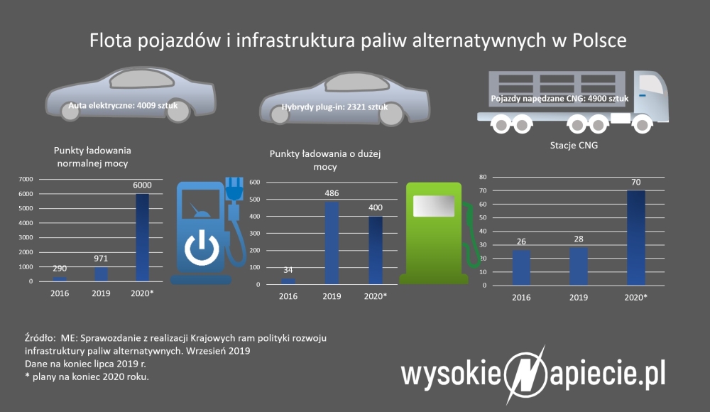 Szybkie Stacje ładowania Samochodów Elektrycznych W Polsce Pączkują ...